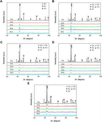 Fine-Grained FeCoNi(CuAl)x High Entropy Alloys: Phase Transformation, Microstructure Evolution and Mechanical Properties